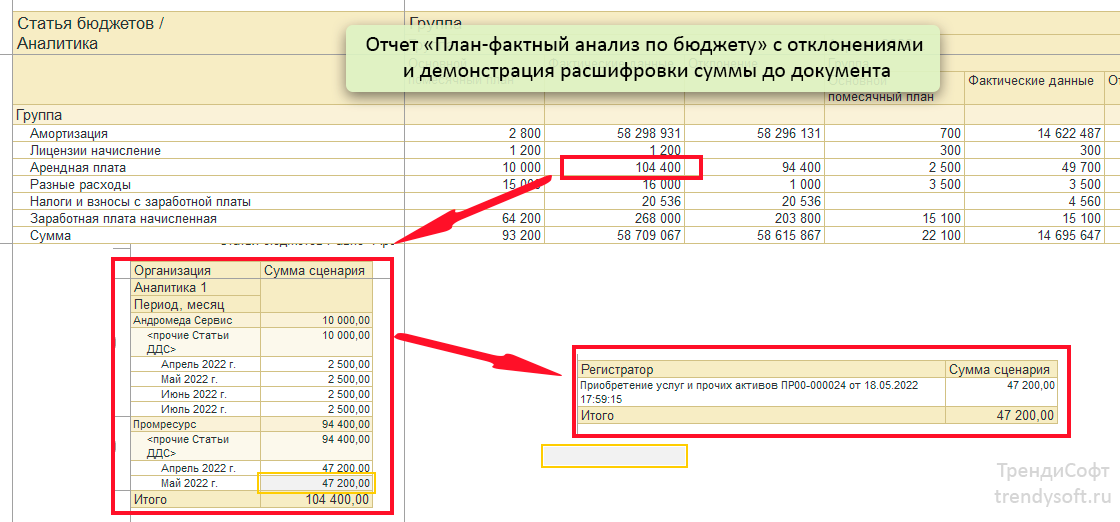 ПланФактный анализ и расшифровка до документа 1С бюджетирование