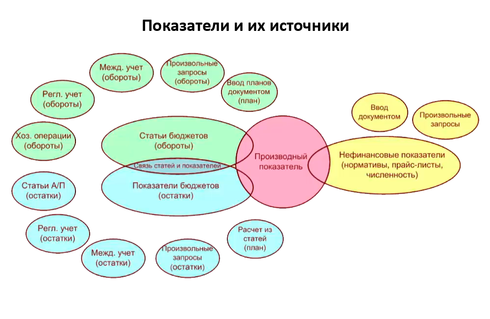 Показатели и их источники в бюджетировании 1С