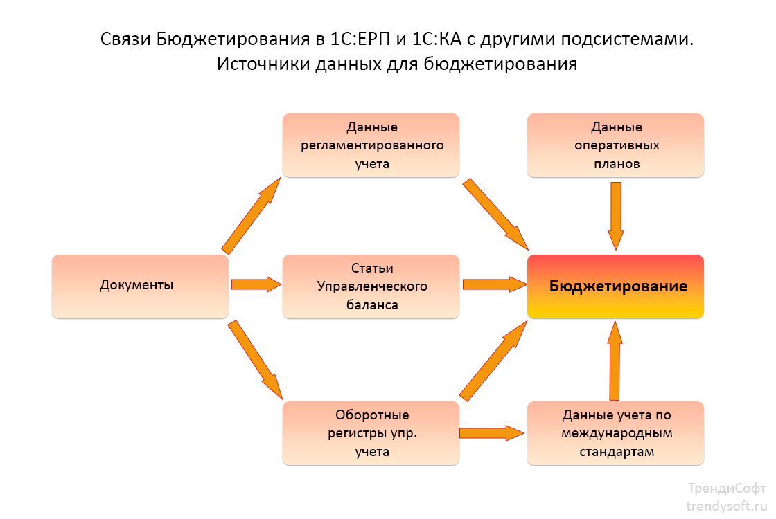 Связи Бюджетирования в 1С и других подсистем